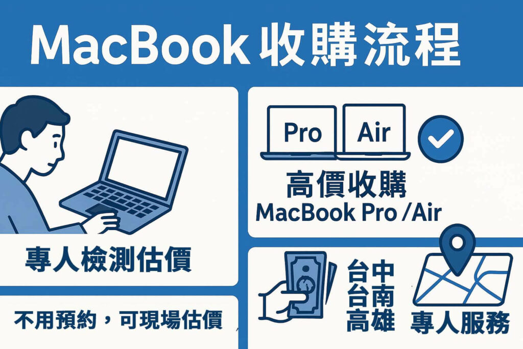 MacBook 收購流程圖解,包含估價、收購、付款與門市資訊