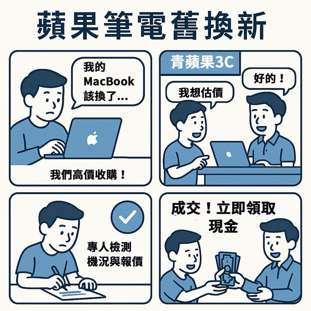 蘋果筆電舊換新四格漫畫,展示 MacBook 收購流程與現金回收情境